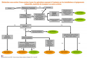 L'amiante dans les habitations